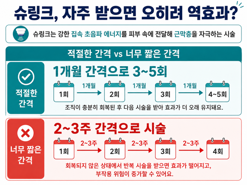 강남 슈링크리프팅, 딱 이 주기로 받아야 효과 두배예요 사진 4