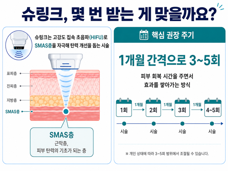 강남 슈링크리프팅, 딱 이 주기로 받아야 효과 두배예요 사진 2