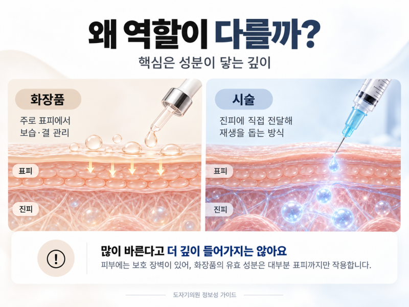 반포피부과 PDRN 화장품과 시술 역할 차이 사진 5