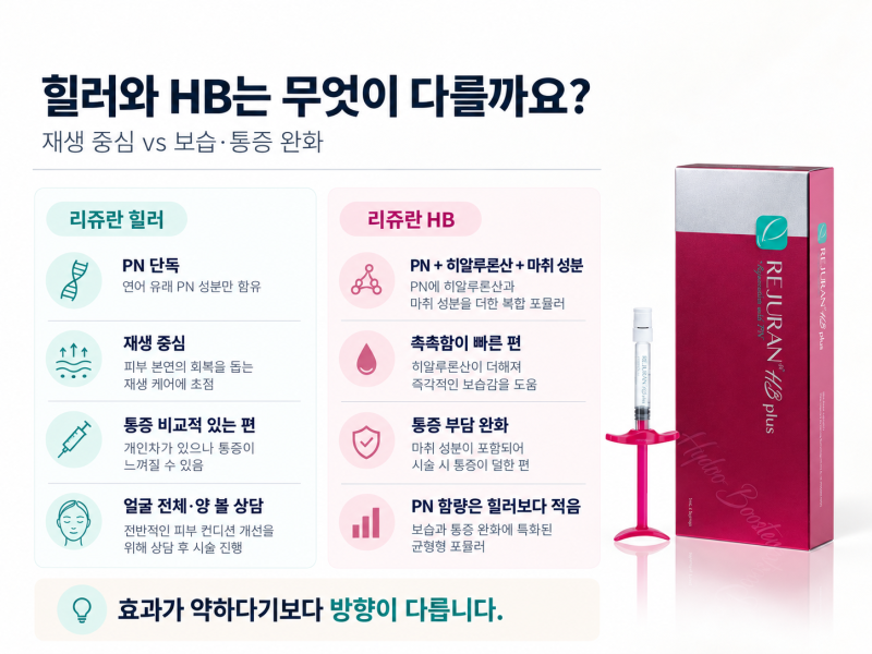 반포피부과 리쥬란힐러, HB·아이 차이 정리 사진 3